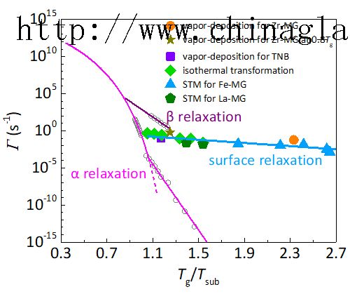冷襯底上生長超穩定金屬玻璃