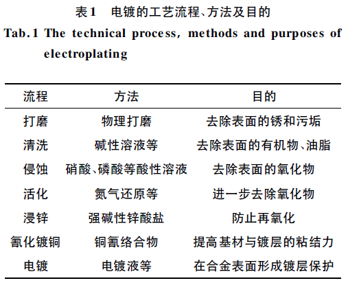 鎂合金表面改性技術現狀研究