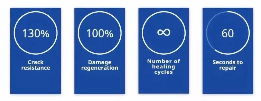 科研人員開發(fā)出新型自修復(fù)復(fù)合材料