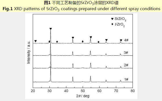 液相等離子噴涂SrZrO3熱障涂層工藝的研究