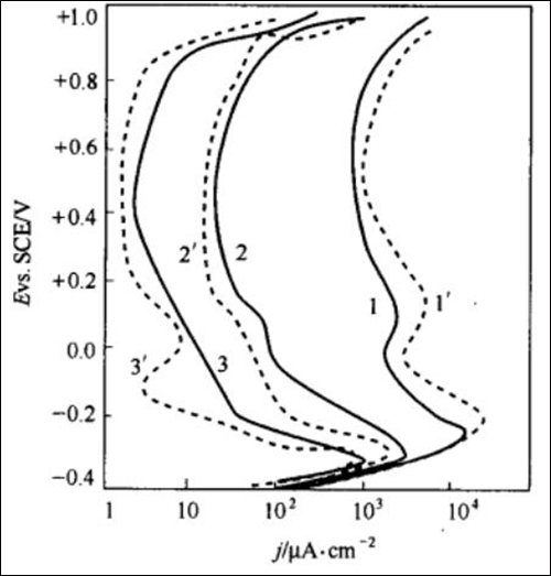 常用的電化學測試方法有哪些？