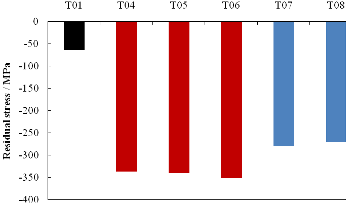 旋片噴丸對7B04-T6鋁合金應力腐蝕抗性的影響