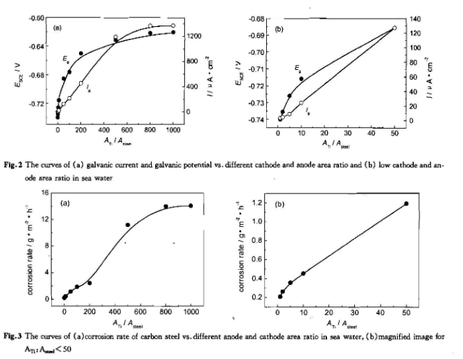 分析碳鋼/Ti和碳鋼/Ti/海軍黃銅在海水中的電偶腐蝕