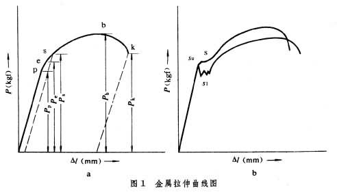 抗拉試驗|抗拉檢測|抗拉測試|拉伸試驗