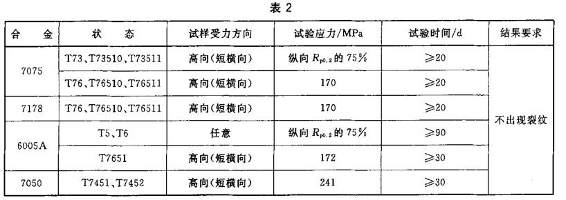 鋁合金SSC試驗|7系鋁合金應力腐蝕檢測|2系鋁合金抗應力腐蝕測試